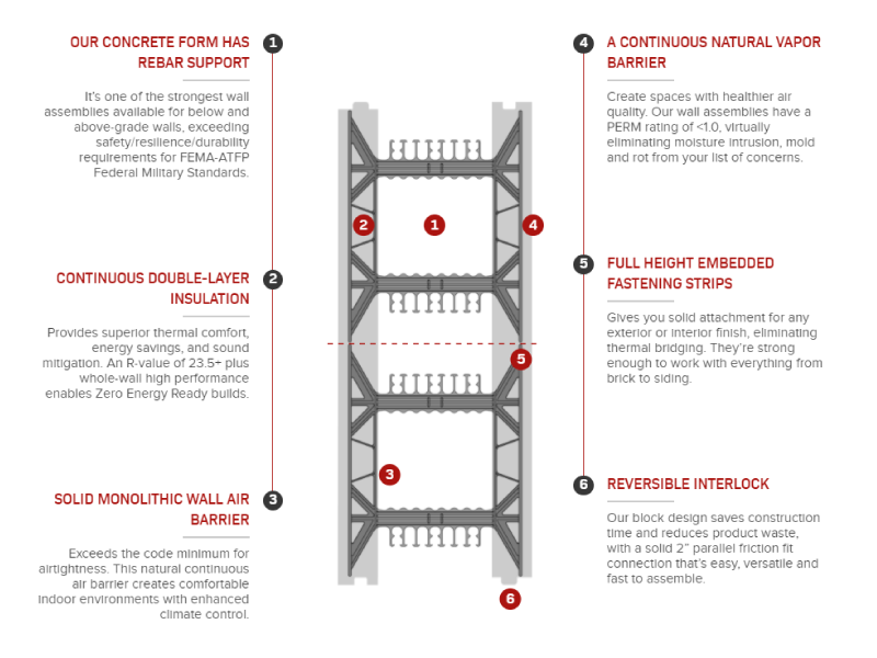 Foxblocks® ICF Insulated Concrete Forming Blocks